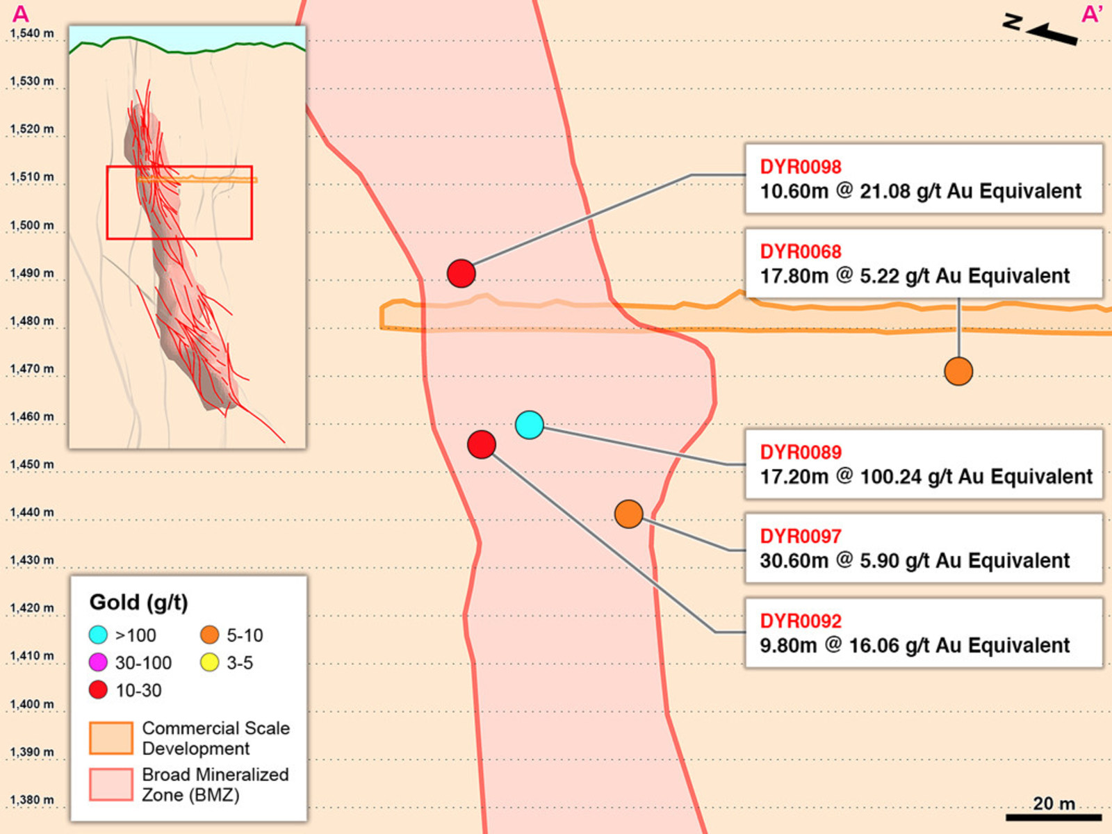 Figure 2 – Long Section A-A’ of Drilling into BMZ1 and Other Areas in the Yaraguá System