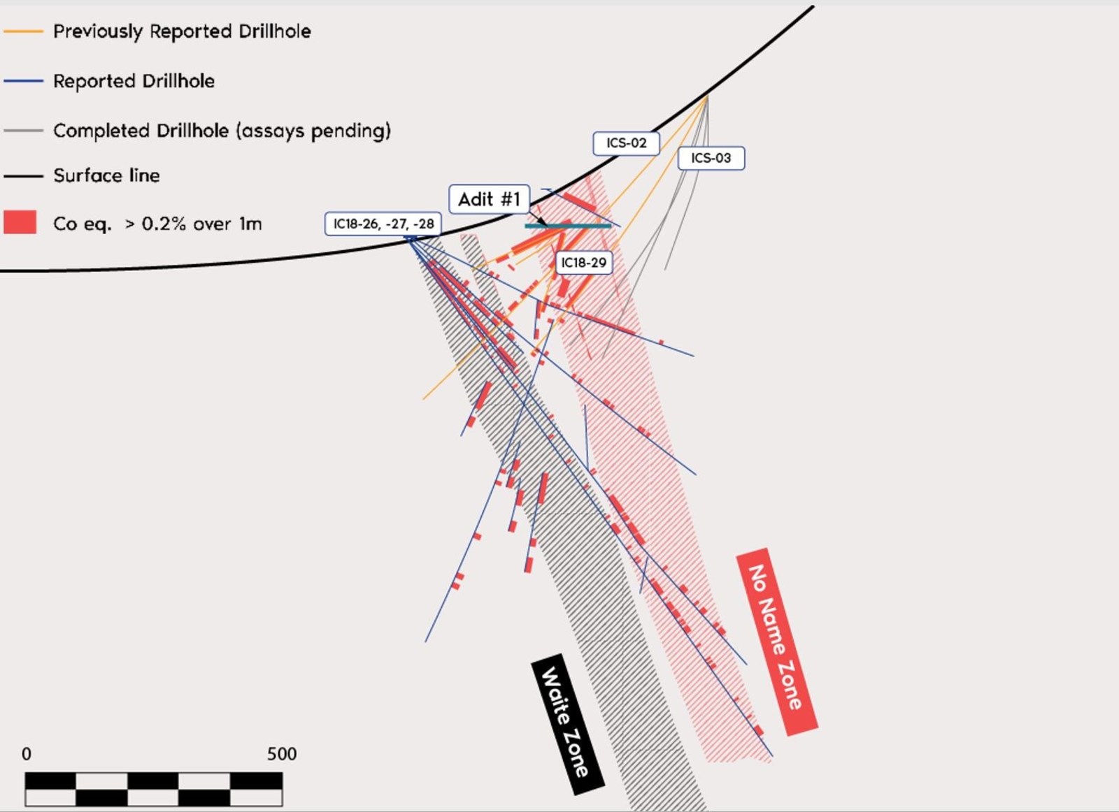Figure 2. Cross section of drill holes reported. Width of the cross section is 33 metres. Outlines of mineralized zones are interpreted from the 3D geological model considering drill intersections outside of the cross section.