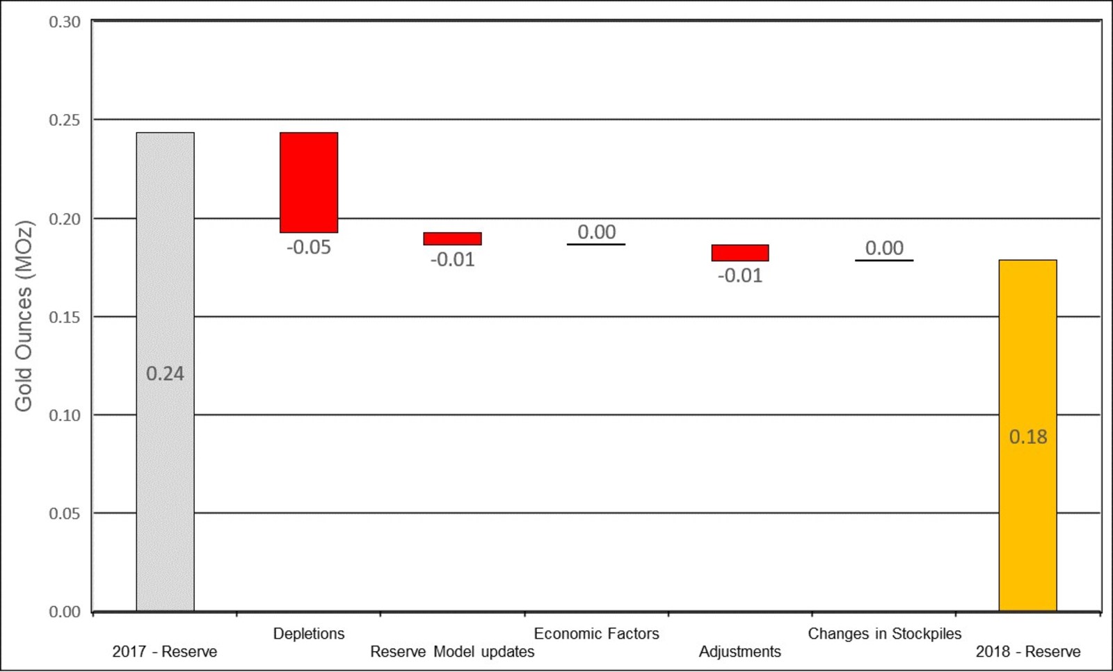 Figure 4: Changes to Waihi Proven & Probable Mineral Reserves