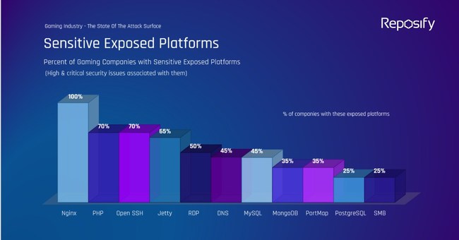 Percentage of Gaming Companies with Sensitive Exposed Platforms (High & critical security issues associated with them)