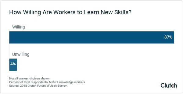 Data from Clutch shows workers' willingness to learn new skills to improve their future career prospects.