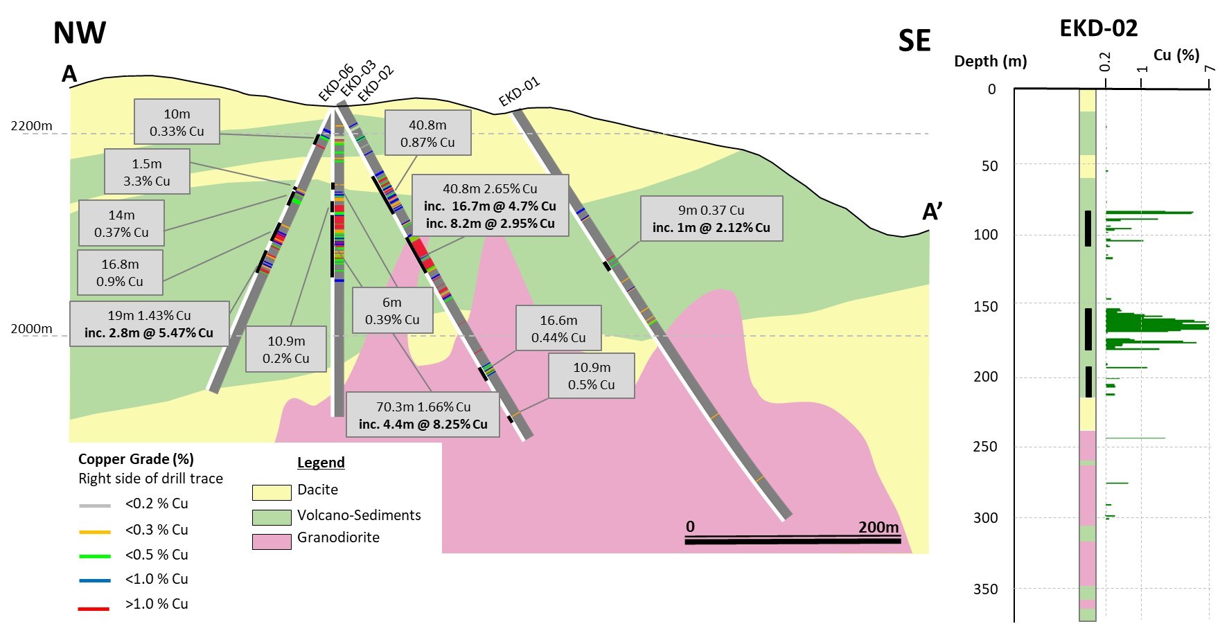Figure 3. NW-SE cross section along Copper Hill copper property. (CNW Group/Alacer Gold Corp.)