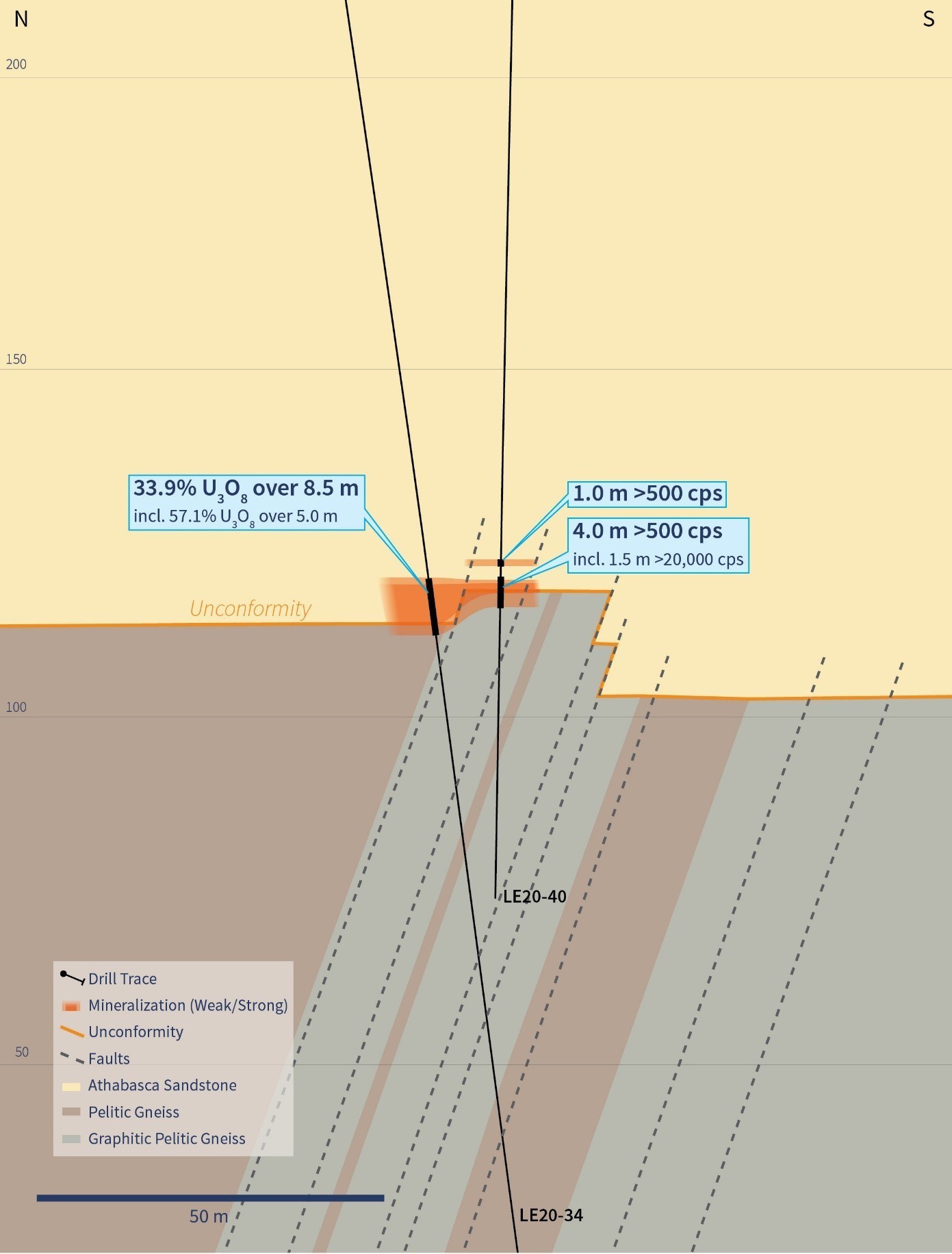 Figure 3 – Cross Section 4435E (Drill Holes LE20-34 and LE20-40) (CNW Group/IsoEnergy Ltd.)