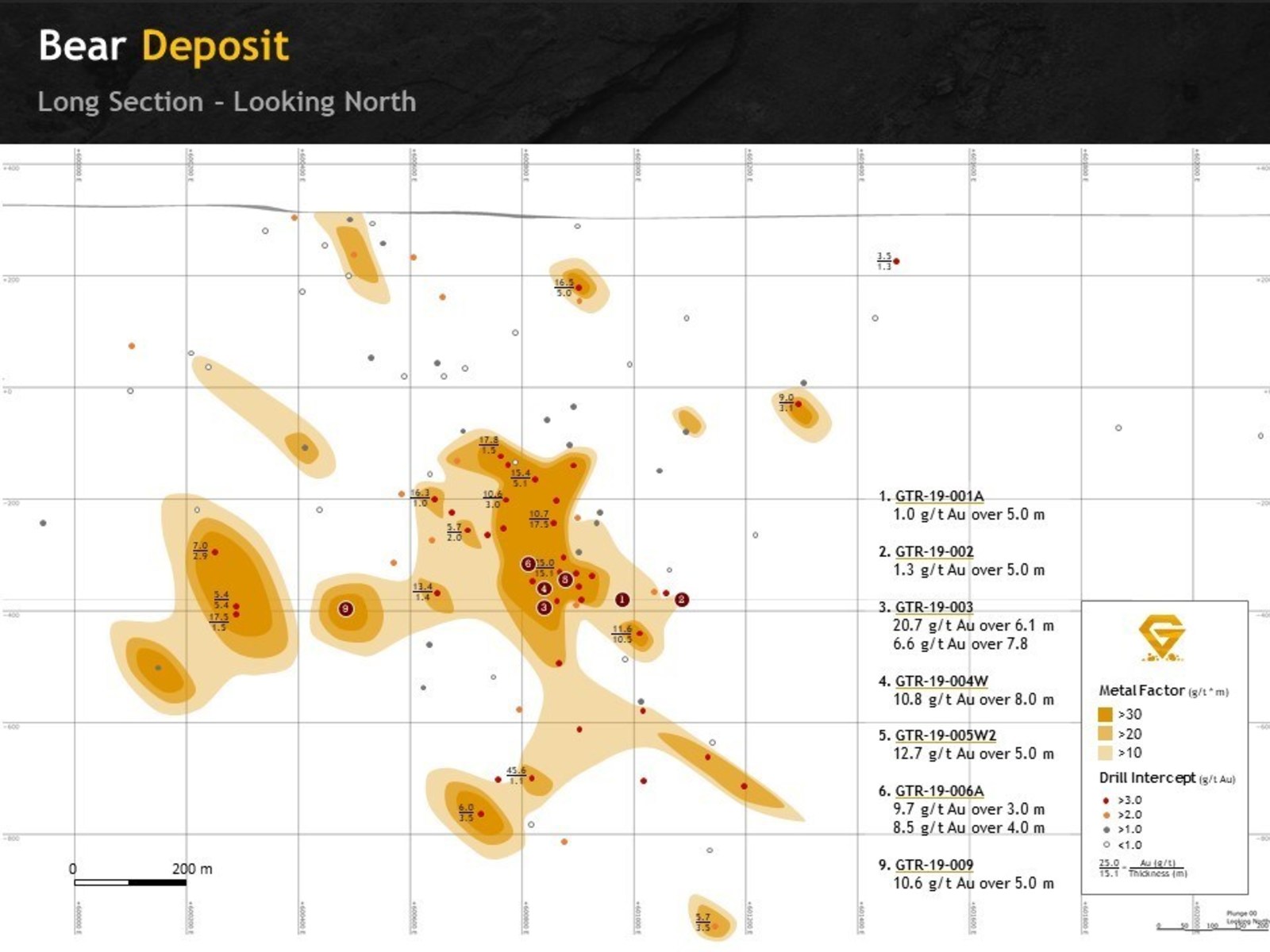 Figure 2. Hybrid Long section of the Bear deposit showing both North and South zones