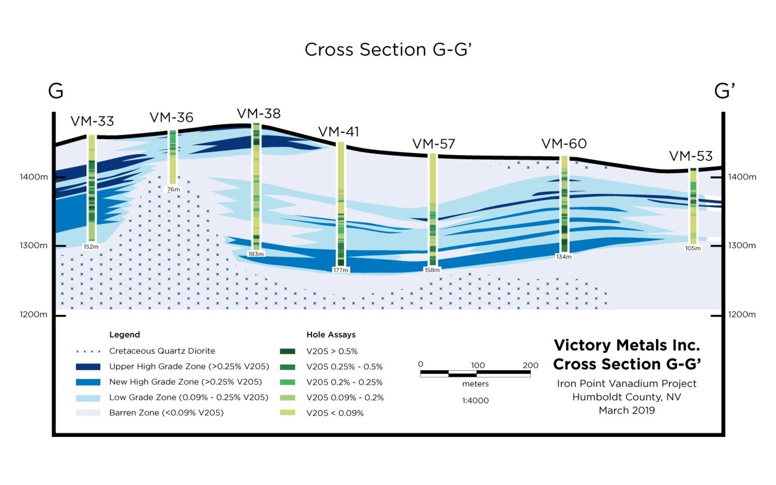 Figure 2.  Cross section G-G’ showing distribution of vanadium mineralization in relation to the current geologic interpretation.