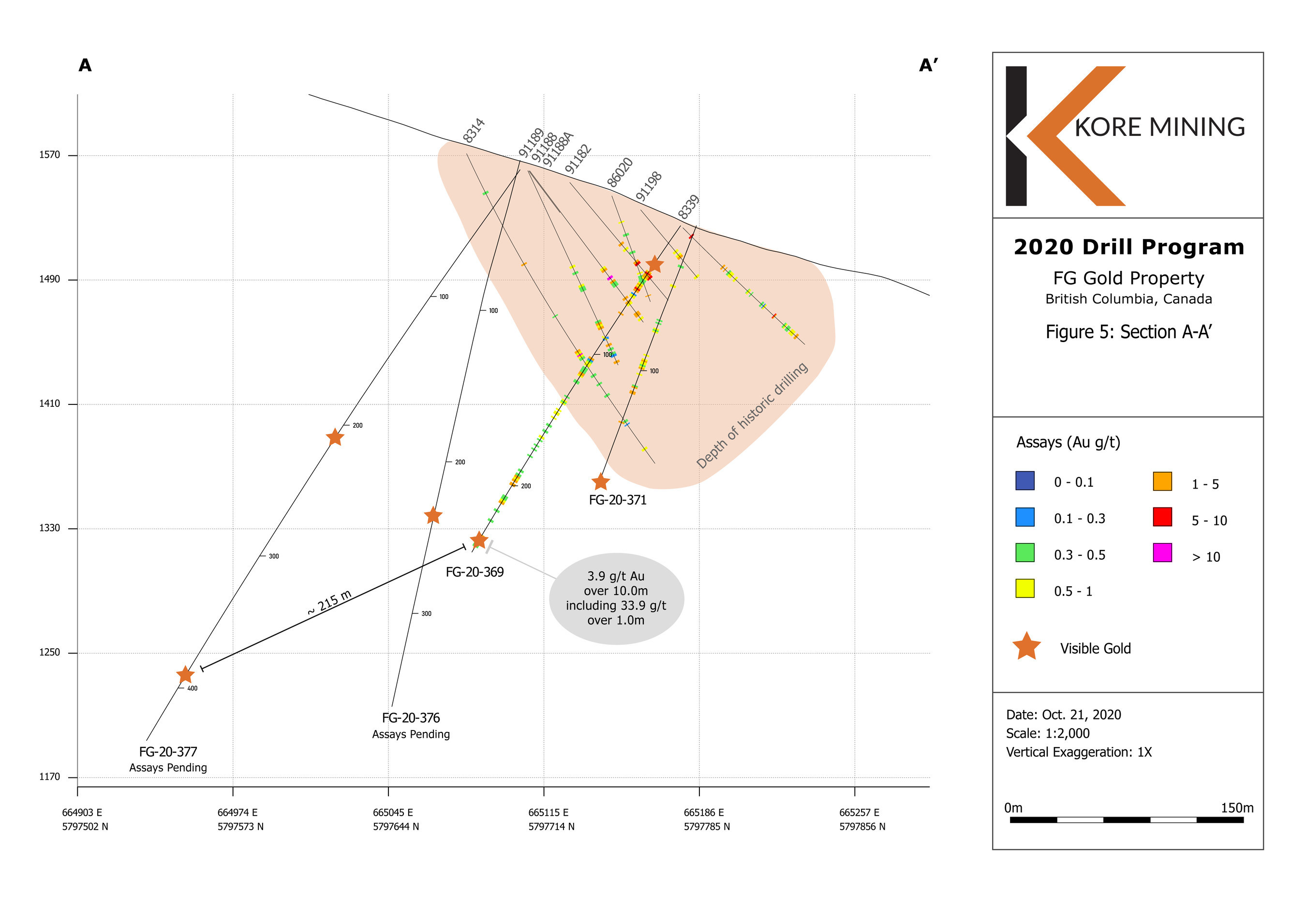Figure 5 –Cross Section A-B With Visual Gold Intercepts (CNW Group/Kore Mining)