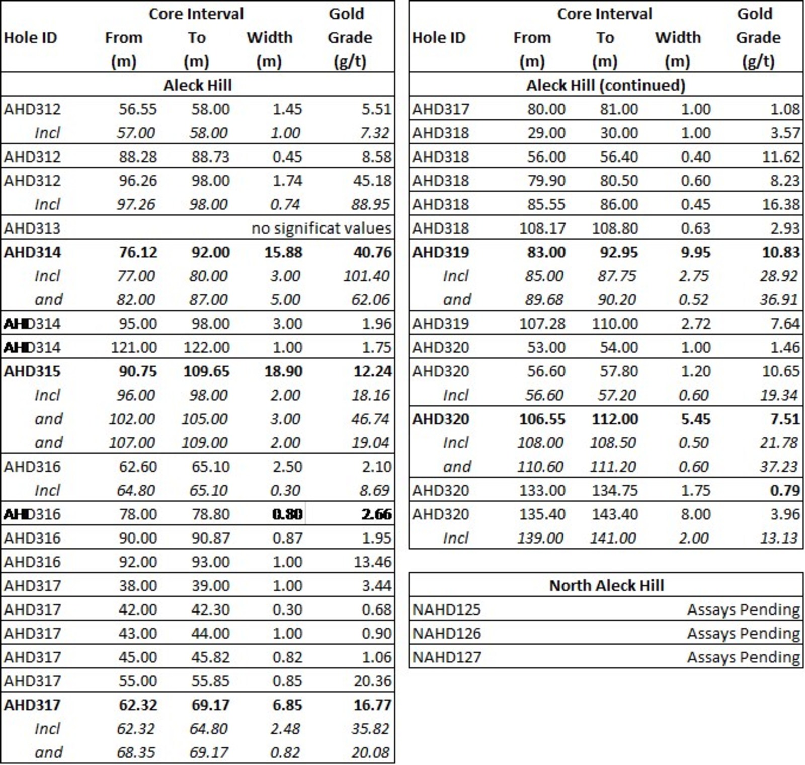 Table 1: Aleck Hill and North Aleck Hill Drill Intercepts