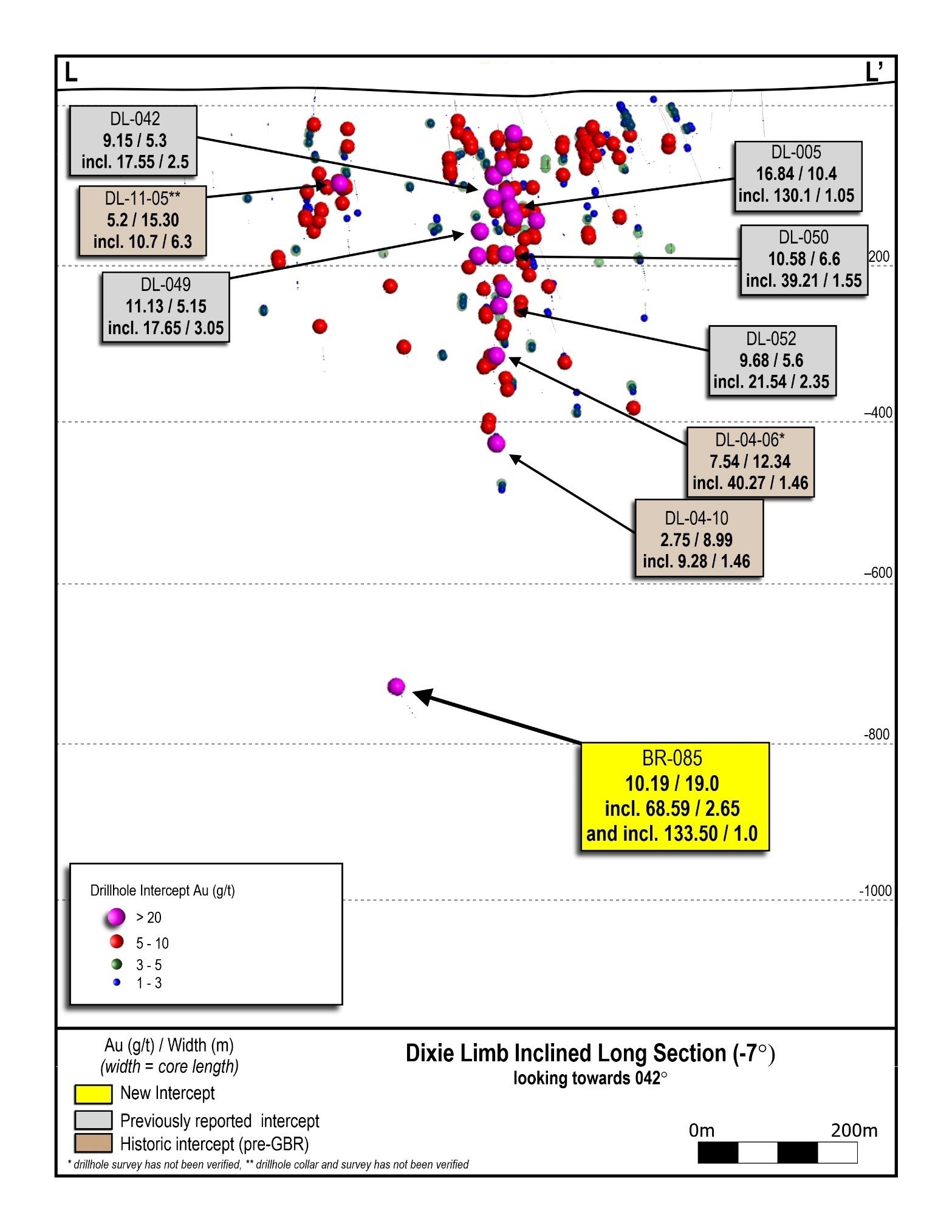 Figure 2: Long section of drill intercepts through the Dixie Limb zone, showing the location of the intercept in BR-085. Refer to Figure 3 for the section line location. (CNW Group/Great Bear Resources Ltd.)