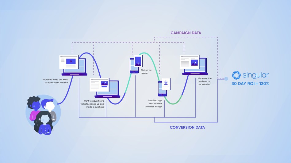Marketers can now understand accurate ROI across the entire customer journey, even via different platforms and devices.
