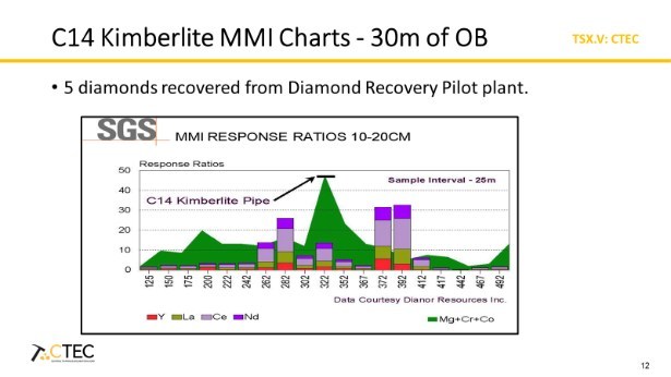 C14 Kimberlite MMI Charts - 30m of OB (CNW Group/Central Timmins Exploration Corp)