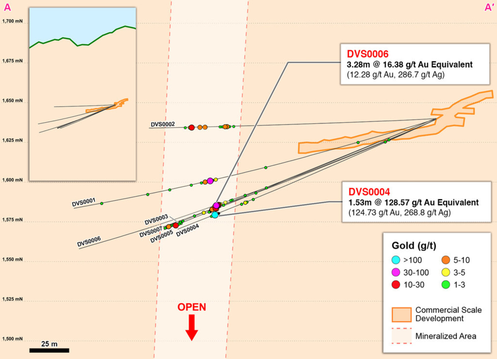 Figure 2 – Cross Section A-A’ of Definition Drilling in Western Veta Sur
