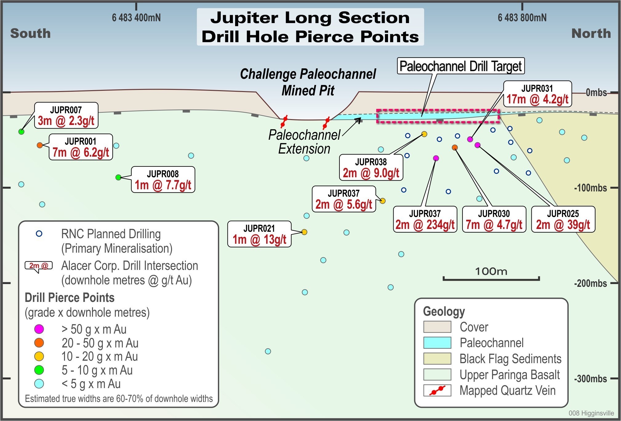 Figure 4: Jupiter Long Section looking West; Note: Longsection is based on Alacer’s news release dated March 26, 2013 (CNW Group/RNC Minerals)