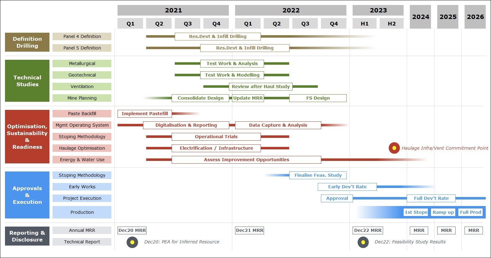 Figure 4 – Forward Work Plan (CNW Group/Golden Star Resources Ltd.)