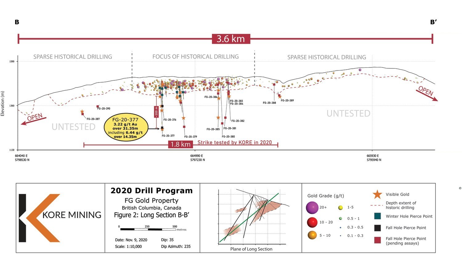 Figure 2 – Long Section of FG Gold Main Zone Showing Lower Zone Intersections and Visible GoldFigure 2 – Long Section of FG Gold Main Zone Showing Lower Zone Intersections and Visible Gold (CNW Group/Kore Mining)