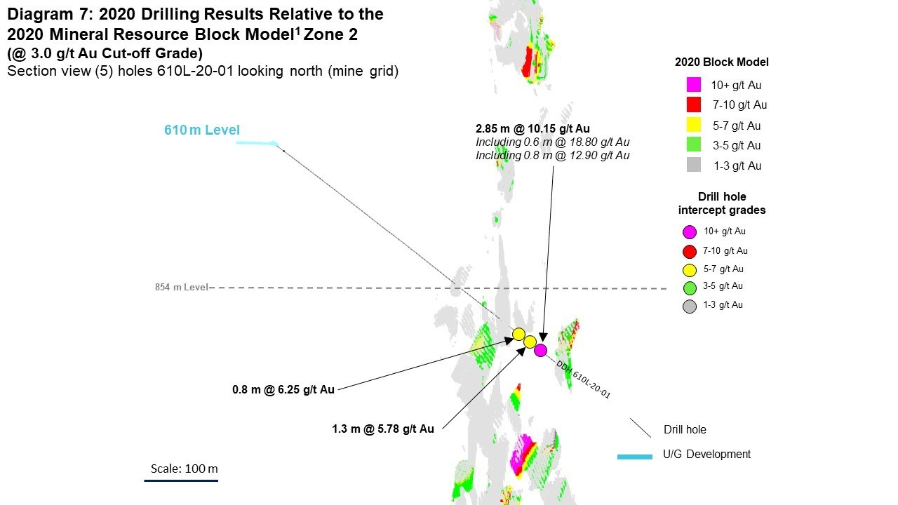 Diagram 7: 2020 Drilling Results Relative to the 2020 Mineral Resource Block Model1 Zone 2 
(@ 3.0 g/t Au Cut-off Grade)
Section view (5) holes 610L-20-01 looking north (mine grid) (CNW Group/Rubicon Minerals Corporation)