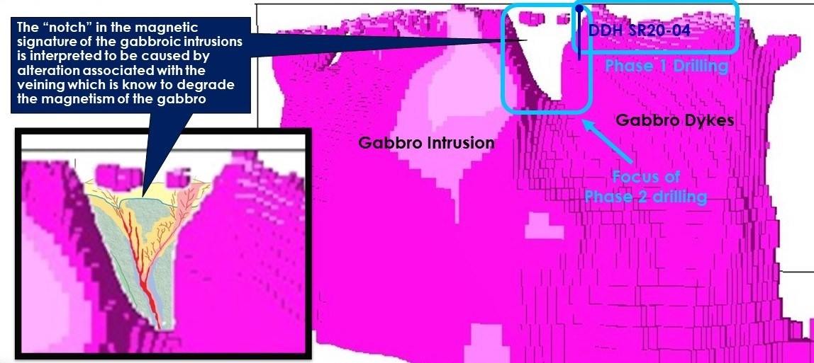 Figure 2. 3D Magnetic inversion modeling showing units of high magnetism likely caused by the gabbro intrusions. The V-shaped notch represent a pocket of lower magnetism interpreted to be caused by the alteration associated with the epithermal system. (CNW Group/Northern Shield Resources Inc.)