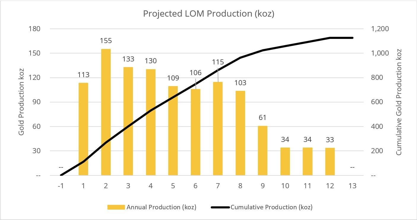Figure 3: Projected LOM Production (koz) (CNW Group/O3 Mining Inc.)