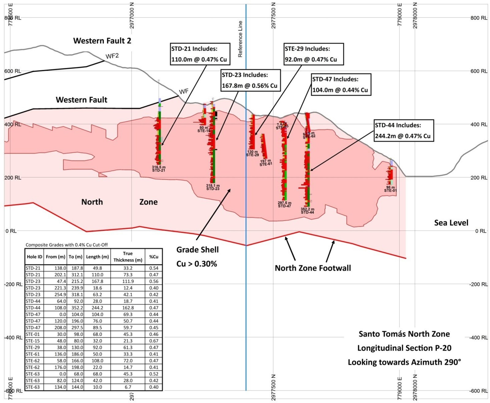 Figure: Longitudinal Section through the Santo Tomas North Zone deposit.