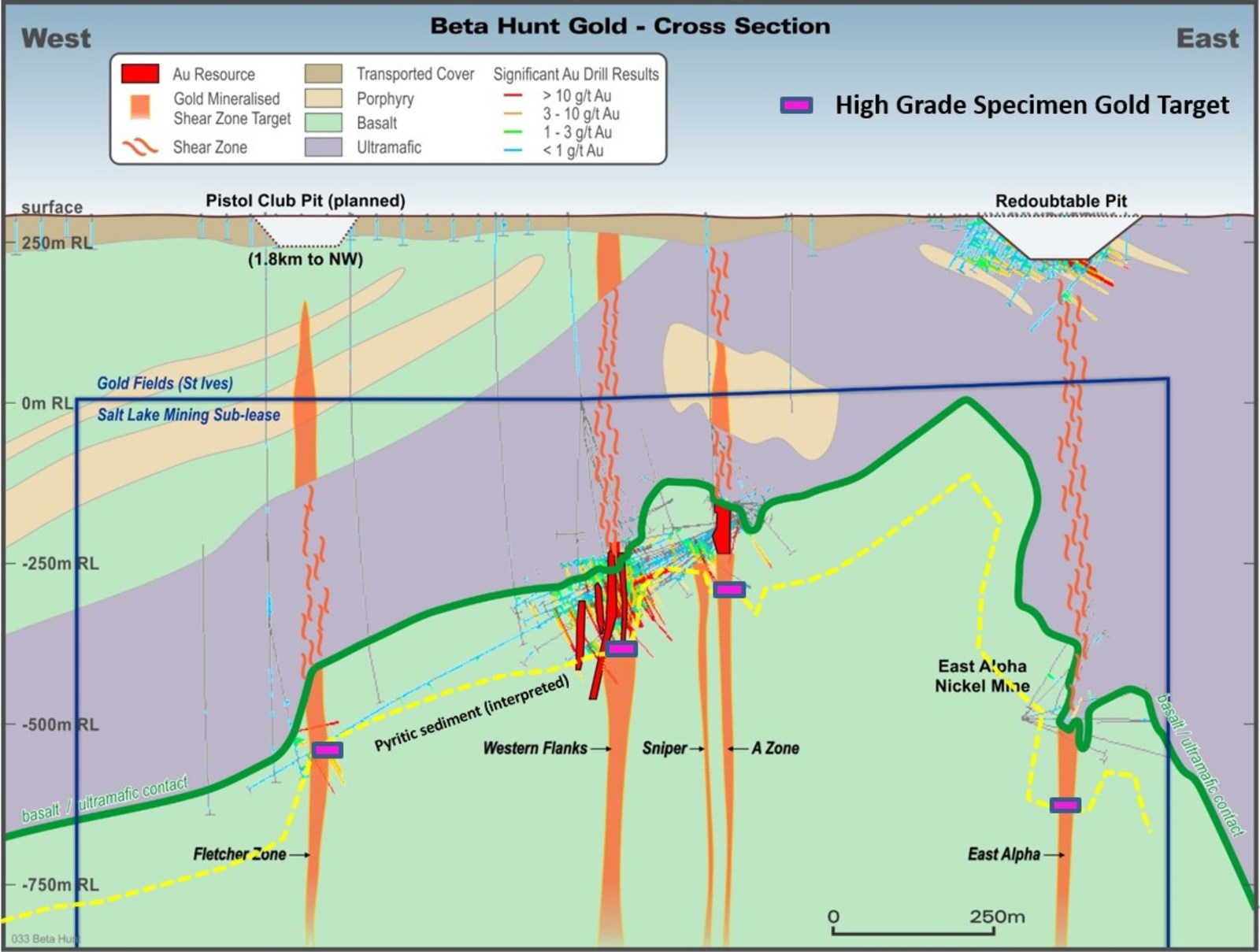 Fig. 2: Cross section view of Beta Hunt showing a narrow Lunnon sediment zone occurring approximately 150 metres below the ultramafic/basalt contact.