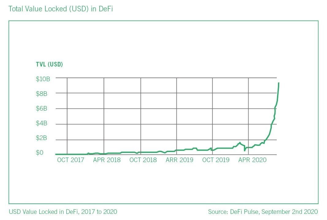 The Sudden Rise of DeFi: Opportunities and Risks for Financial Services 