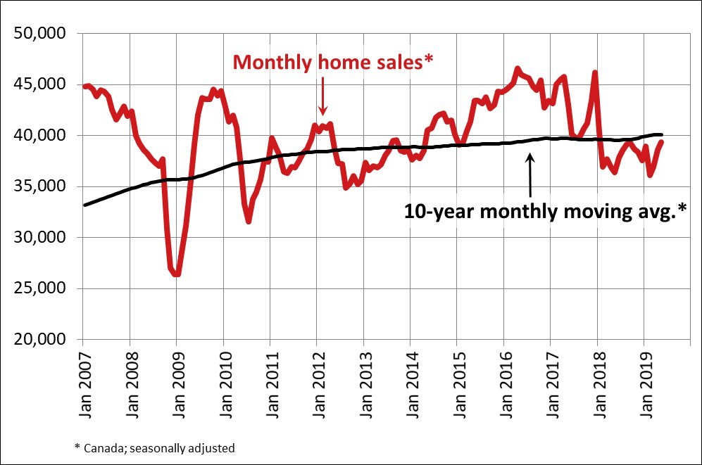 Monthly Home Sales Canada May 2019