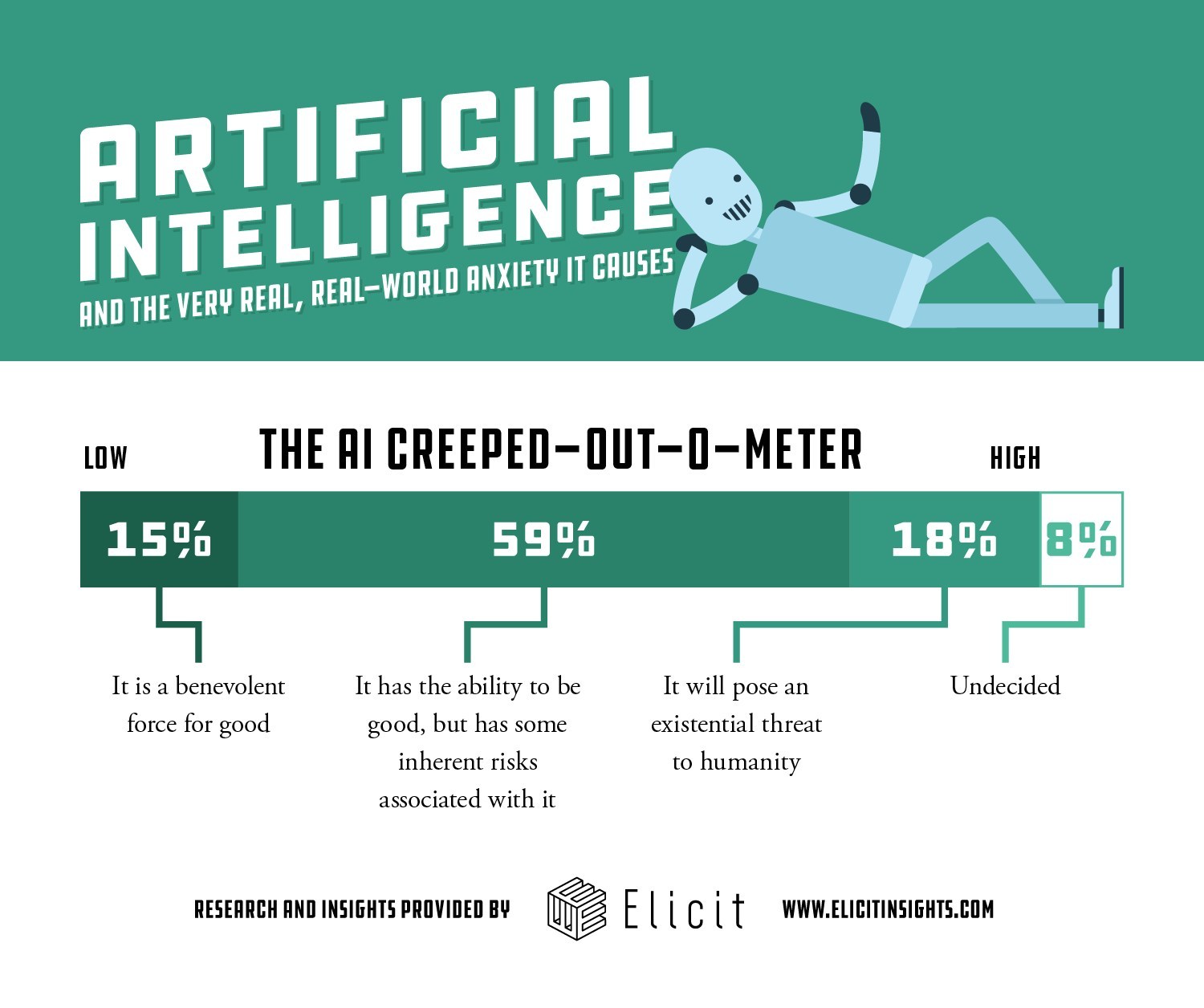 Consumers are conflicted over artificial intelligence.