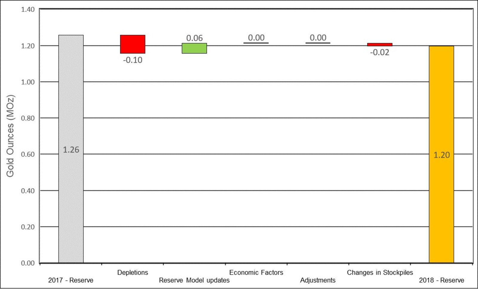 Figure 13: Changes to Didipio Proven & Probable Mineral Reserves