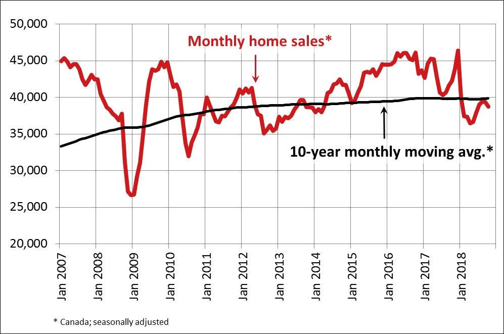 Monthly home sales (CNW Group/Canadian Real Estate Association)