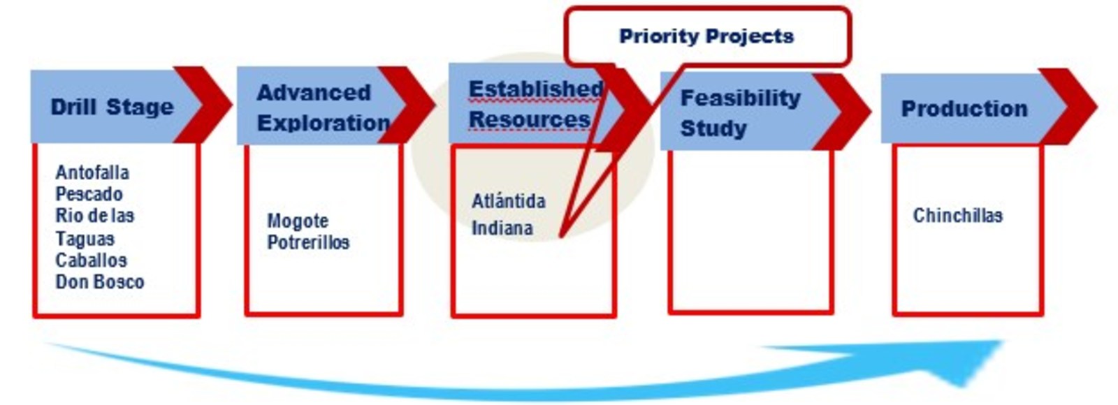 Figure 2 - Exploration Pipeline.