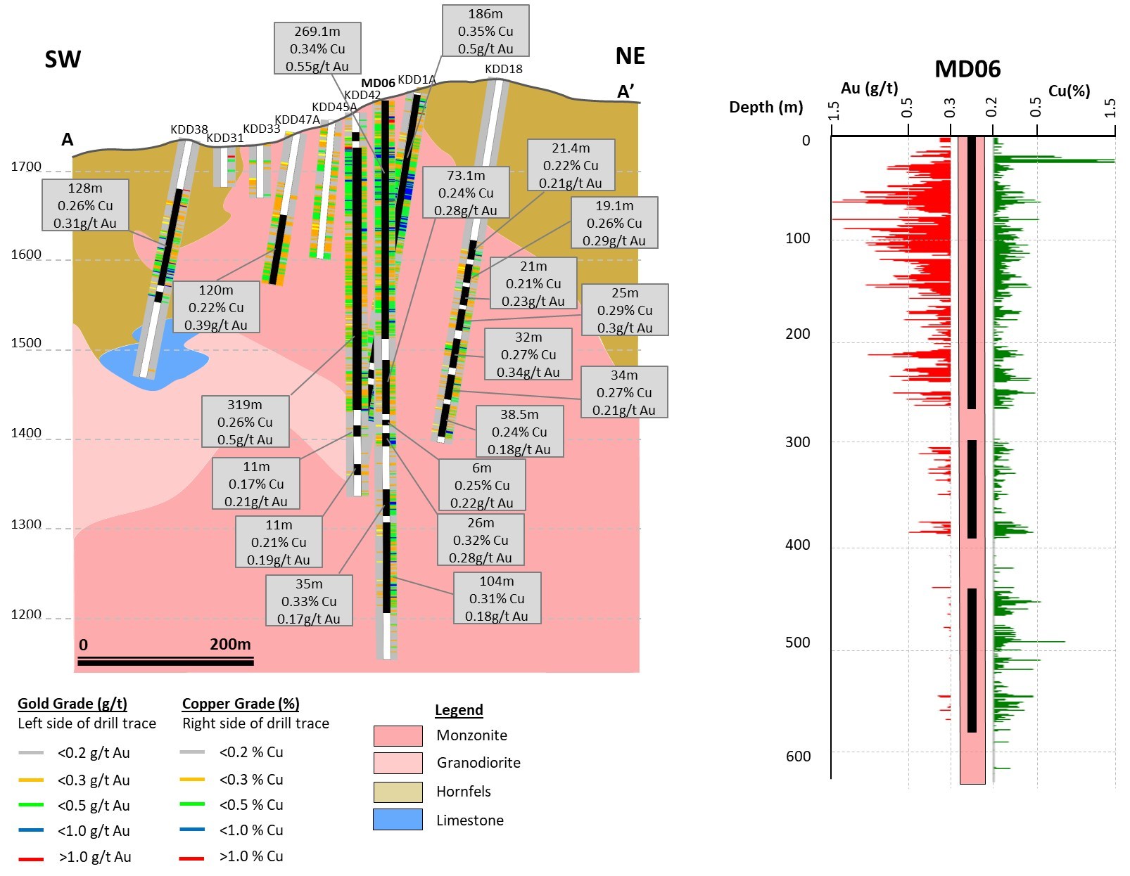 Figure 4. SW-NE cross section with selected drill intercepts of Mavidere prospect. (CNW Group/Alacer Gold Corp.)