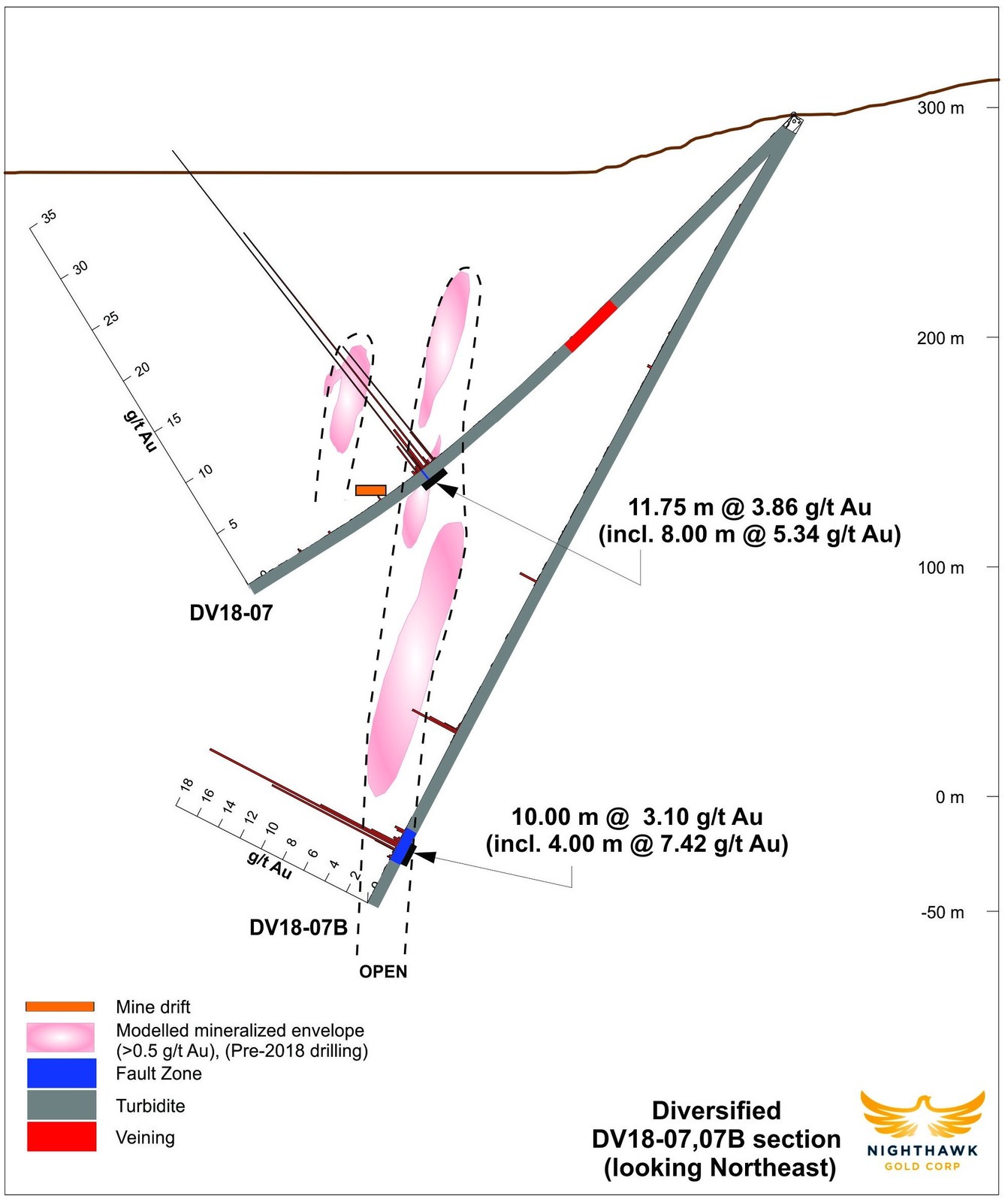 Figure 2.  Cross Section - Drillholes DV18-07, DV18-07B