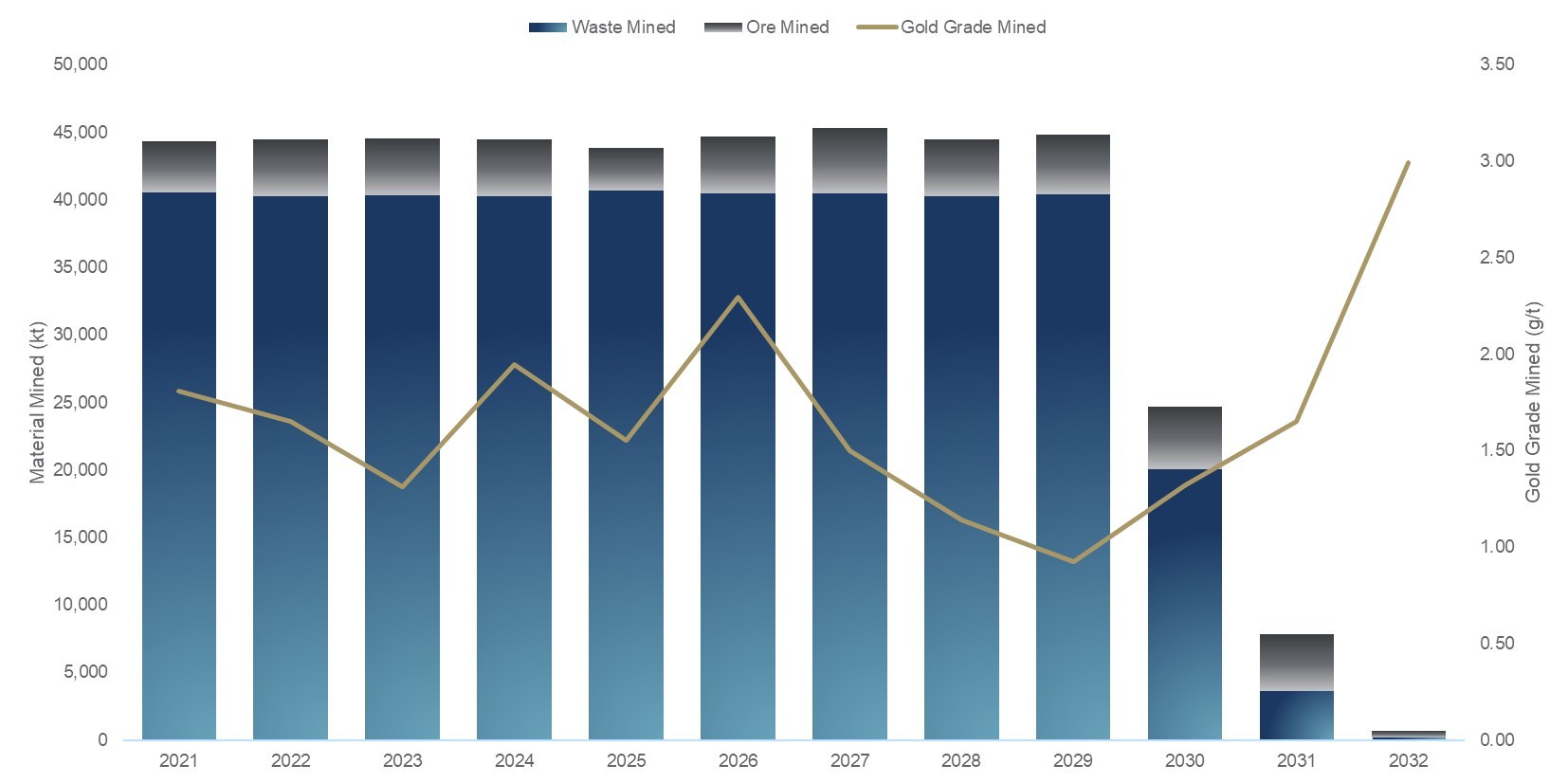Figure 2 – Haile Mining Physicals (CNW Group/OceanaGold Corporation)
