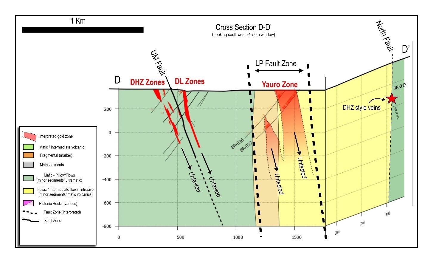 Figure 3: Cross section D – D’ (from Figure 2) showing the Yauro Zone, LP Fault, Dixie Limb, Hinge Zone and the North Fault.  Grid lines are spaced 500 metres apart horizontally, and 200 metres apart vertically. (CNW Group/Great Bear Resources Ltd.)