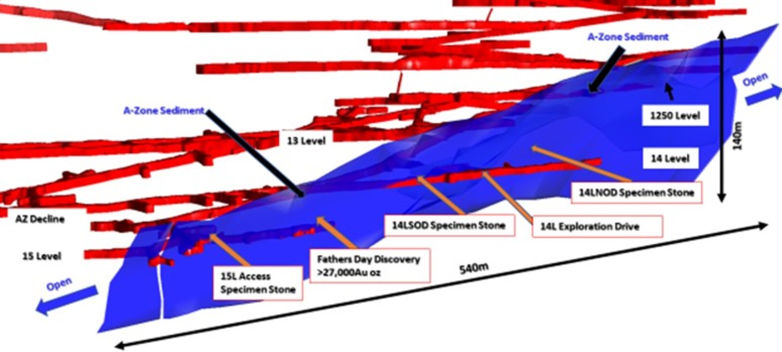 Figure 4: Long section – A Zone - looking west, showing interpretation of hanging wall sediments and footwall sediments