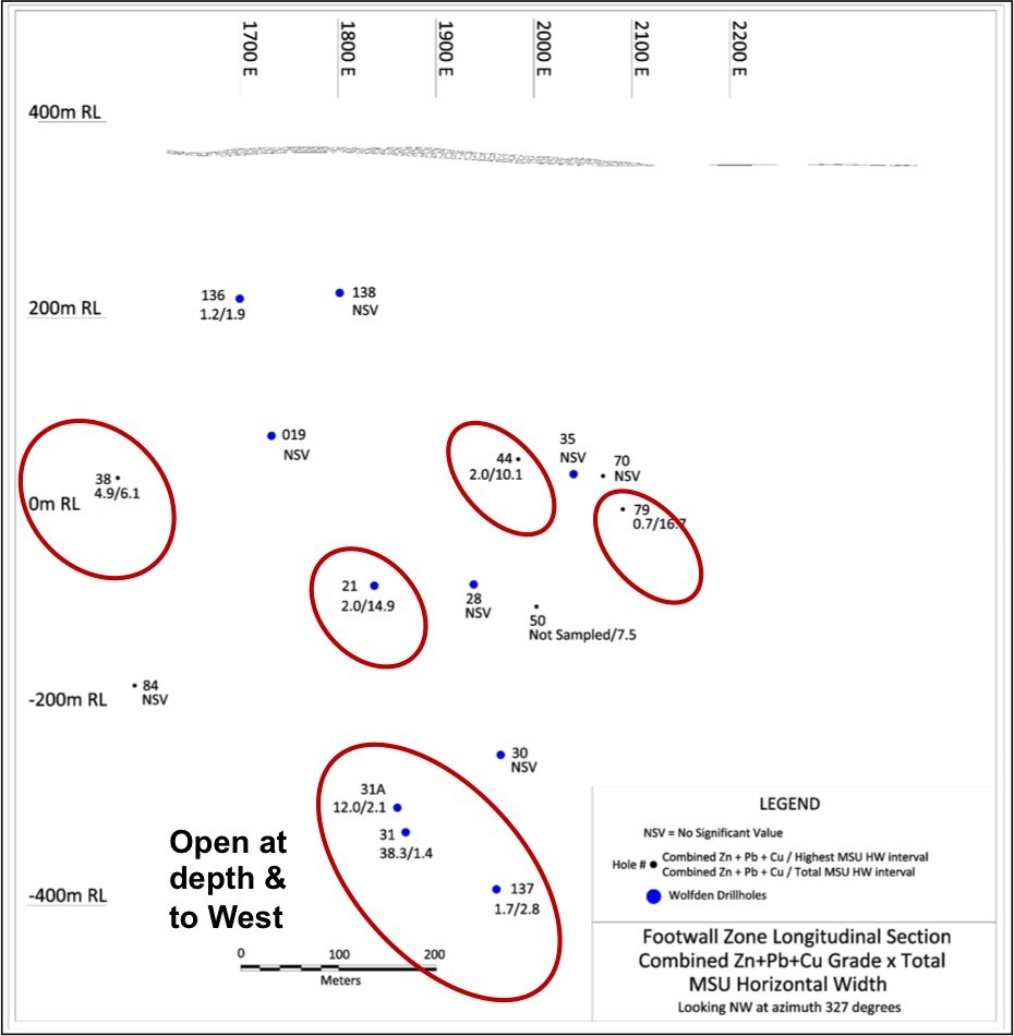 Figure 1 FWZ Longitudinal Section (CNW Group/Wolfden Resources Corporation)