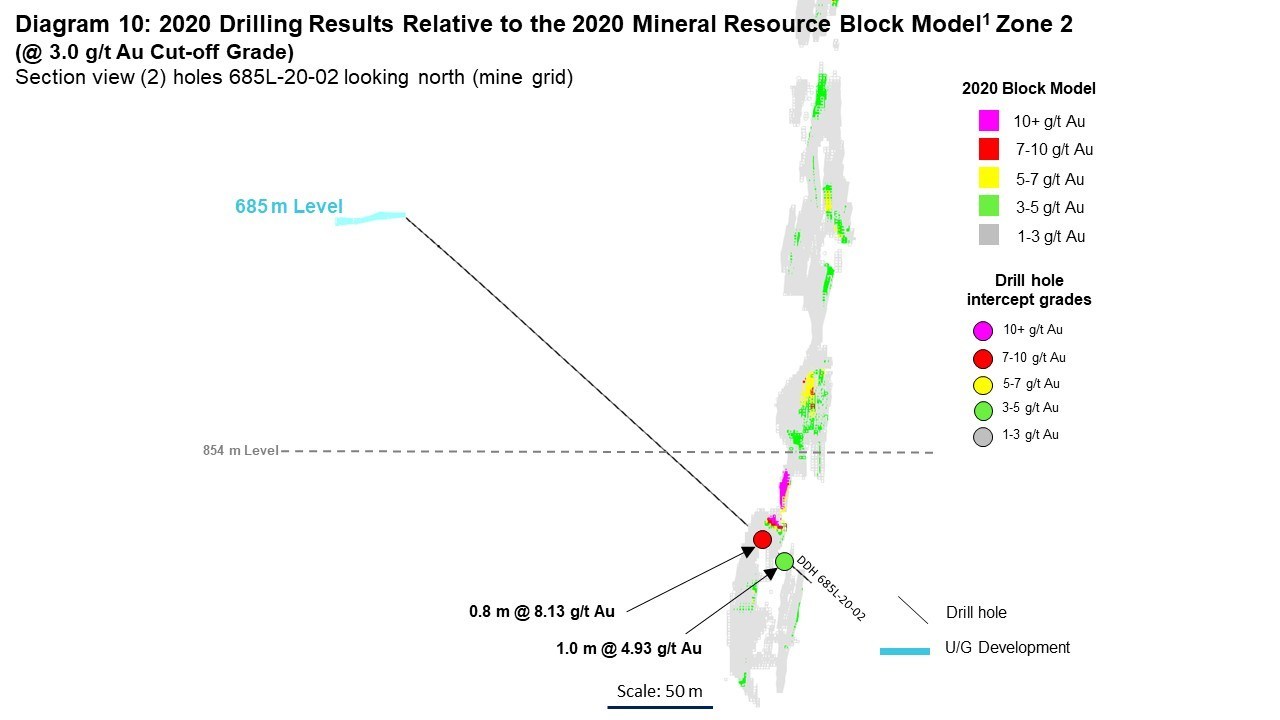 Diagram 10: 2020 Drilling Results Relative to the 2020 Mineral Resource Block Model1 Zone 2 
(@ 3.0 g/t Au Cut-off Grade)
Section view (2) holes 685L-20-02 looking north (mine grid) (CNW Group/Rubicon Minerals Corporation)