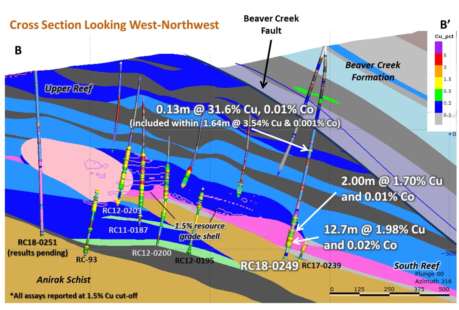 Figure 3 – Cross Section of Bornite Drilling Showing RC18-249 Results