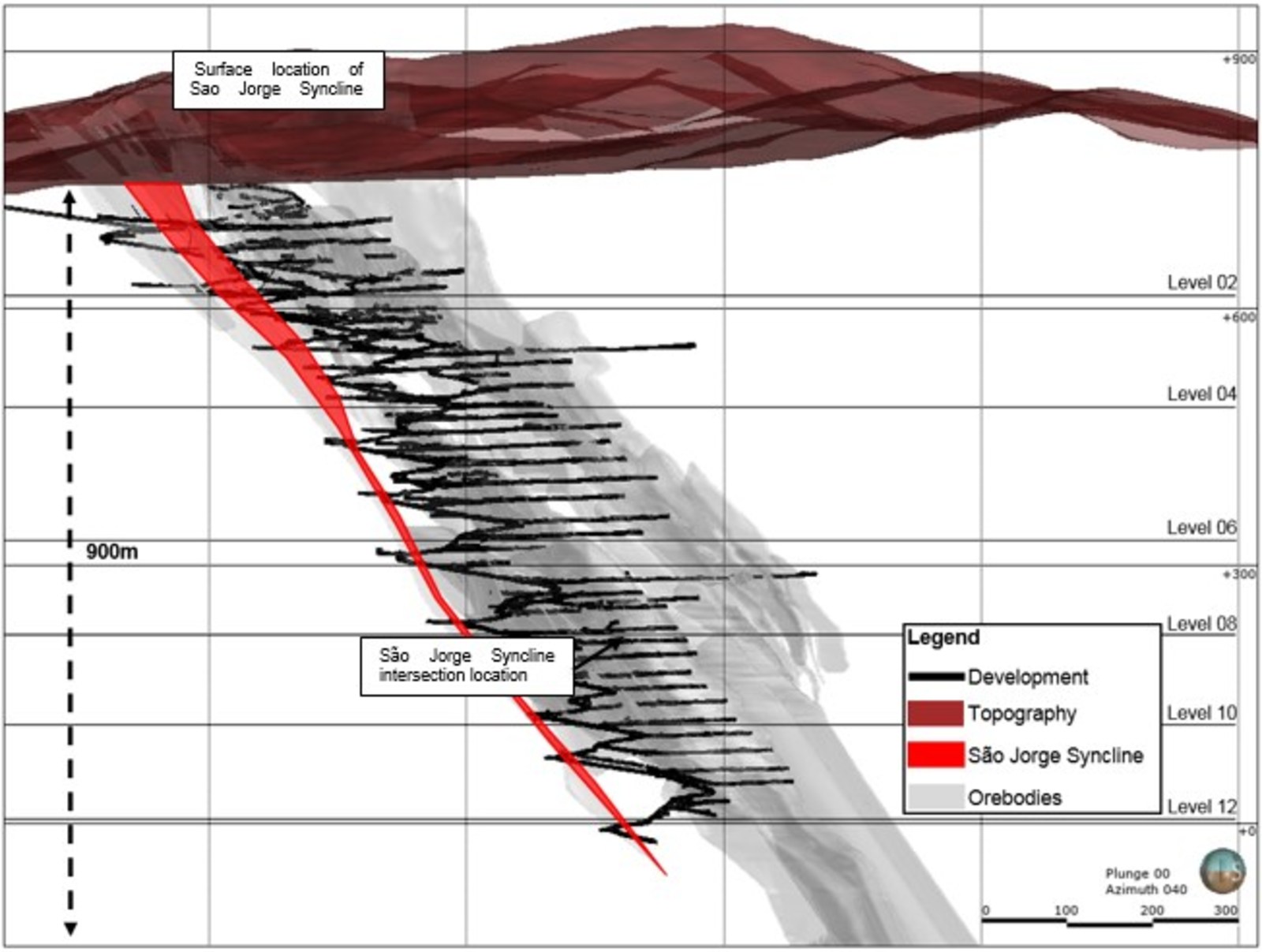 Figure 2. Pilar Long Section showing location of Sao Jorge Syncline at surface and close to 13 level where it was intersected by development relative to the BIF Orebodies.