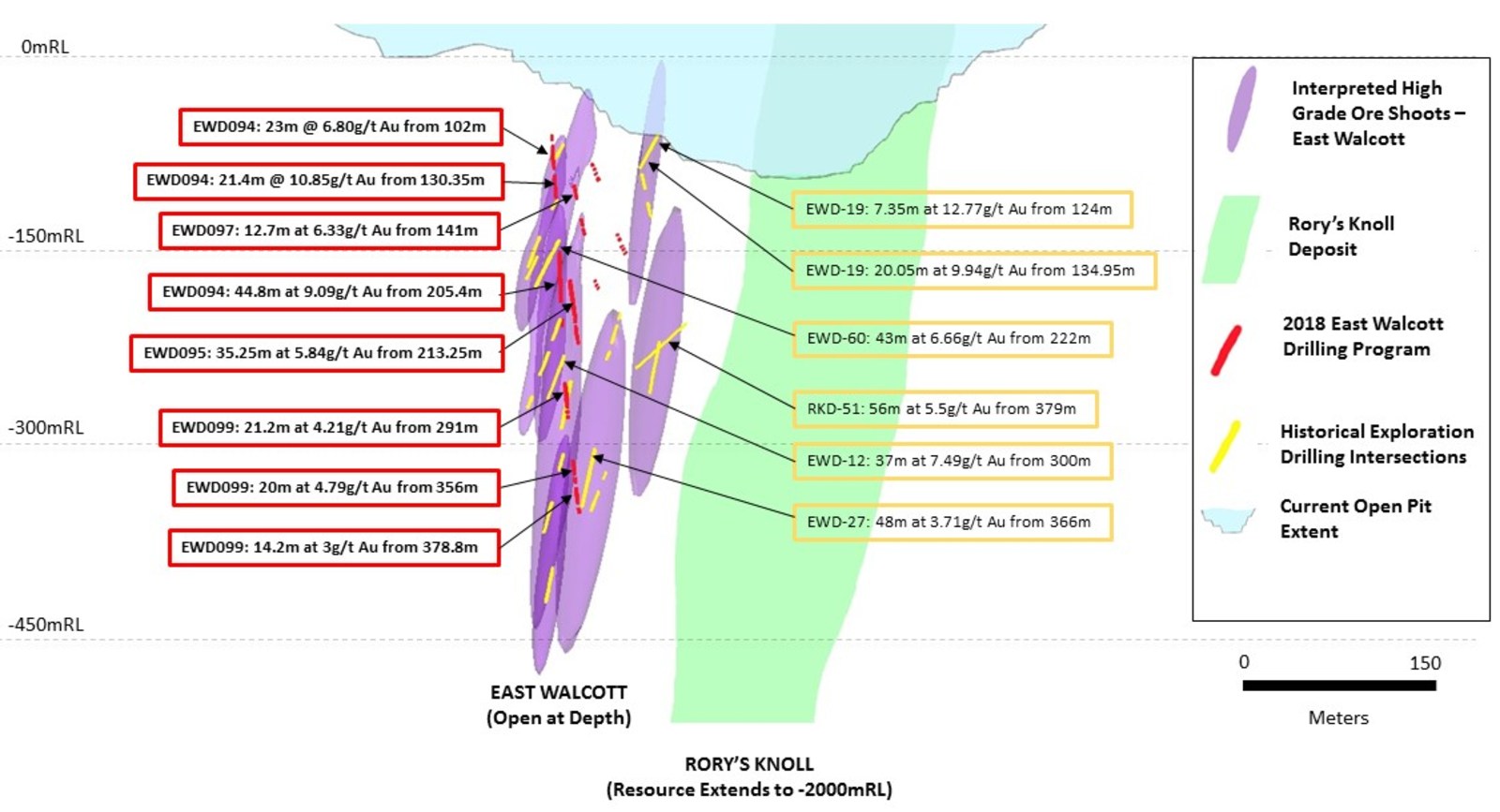 Figure 1: Long-Section of East Walcott showing 2018 Phase 1 Drilling Results
