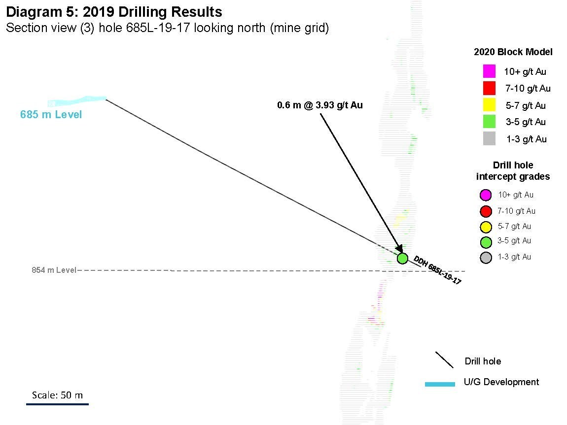 Diagram 5: 2019 Drilling Results 
Section view (3) hole 685L-19-17 looking north (mine grid) (CNW Group/Rubicon Minerals Corporation)