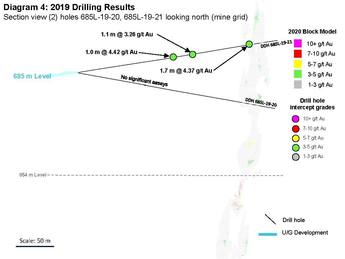Diagram 4: 2019 Drilling Results 
Section view (2) holes 685L-19-20, 685L-19-21 looking north (mine grid) (CNW Group/Rubicon Minerals Corporation)