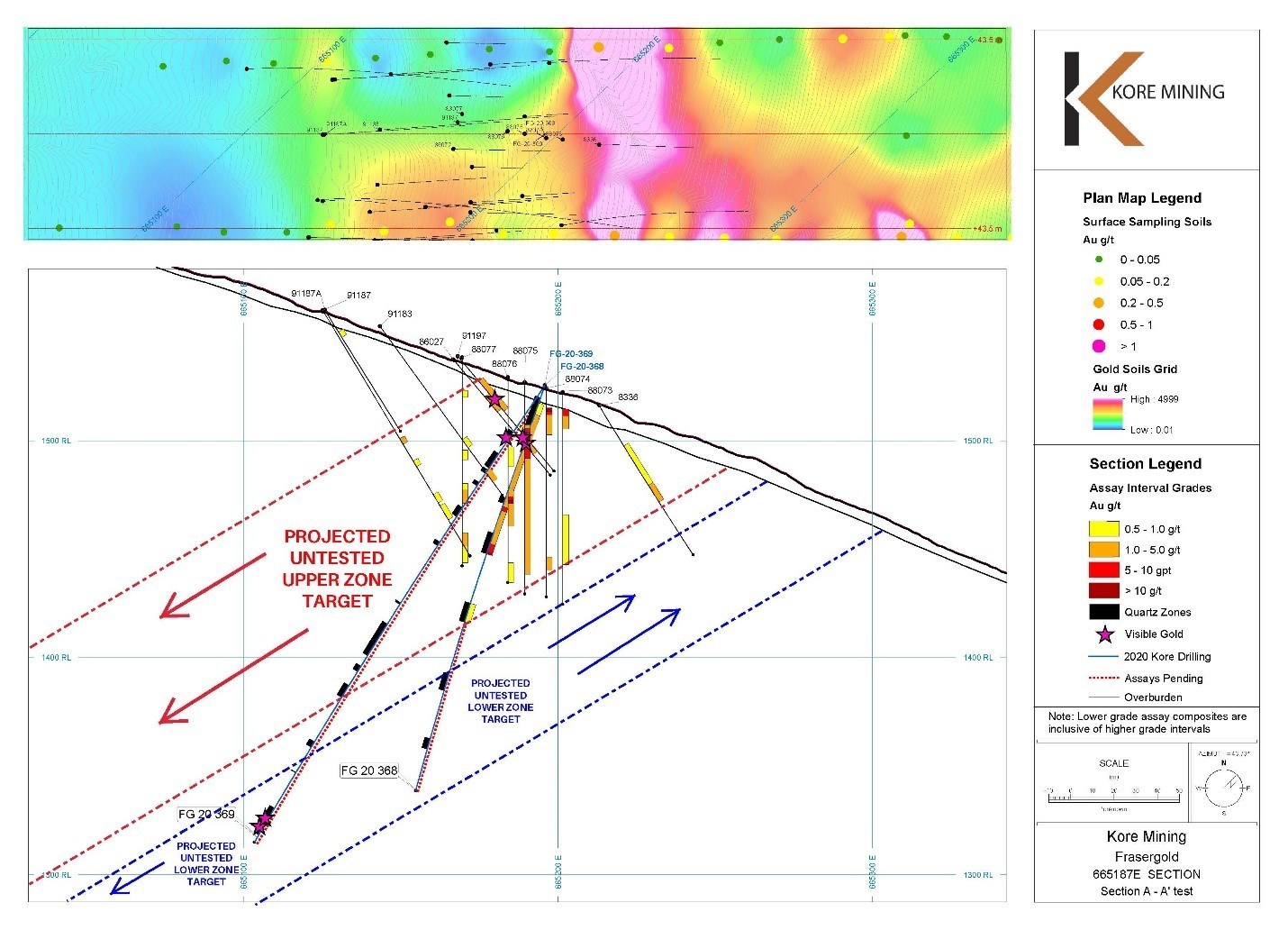 Figure 3 – Cross Section Showing Hole FG-20-368 and -369 (CNW Group/Kore Mining)
