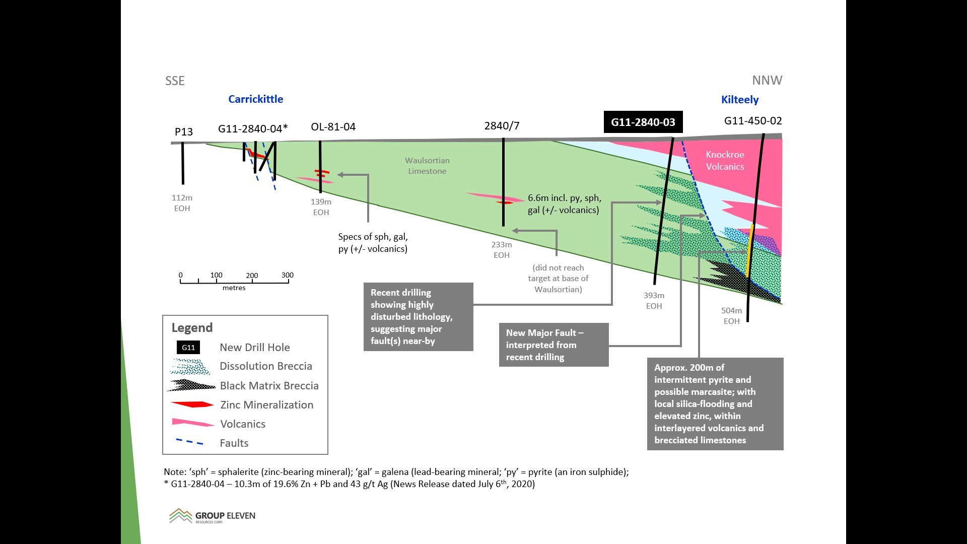 Exhibit 2. Cross-Section of G11-2840-03, along Kilteely-Carrickittle part of Pallas Green Corridor (CNW Group/Group Eleven Resources Corp.)