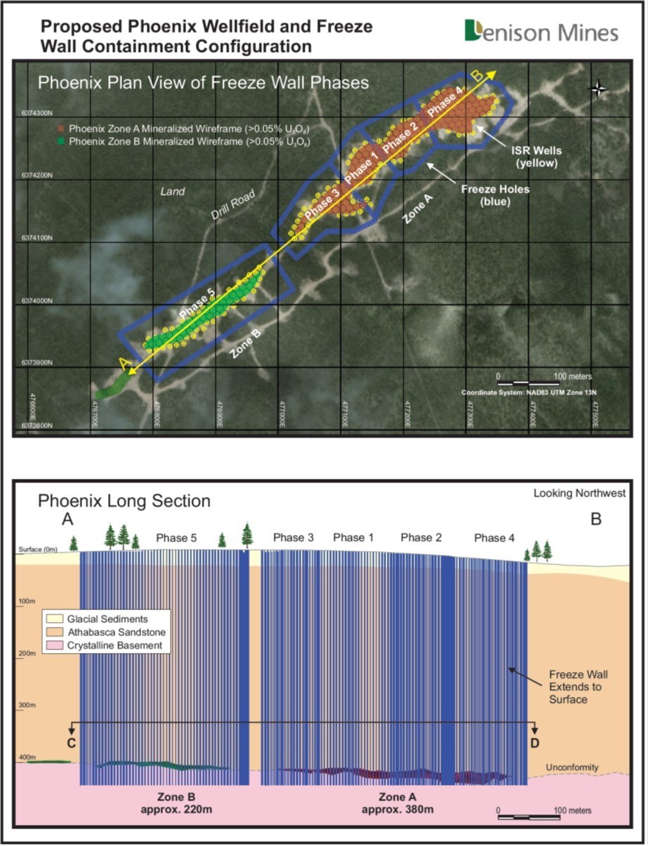 Figure 1 Plan view of Phoenix freeze wall at surface and long section view of Phoenix freeze wall from A to B. Long section C to D indicates the ore zone horizon cut away for Figure 2 (CNW Group/Denison Mines Corp.)
