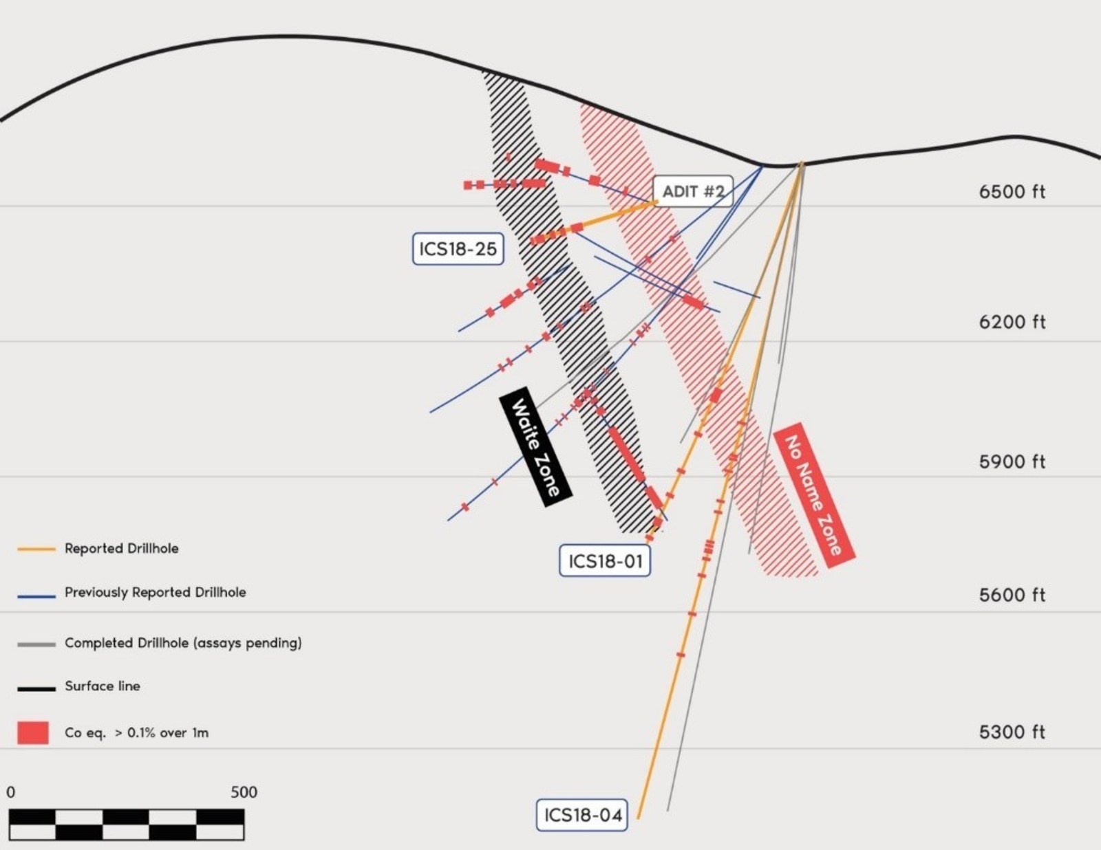 Figure 3. Cross section of drill holes reported. Width of the cross section is 33.3 metres. Outlines of mineralized zones are interpreted from the 3D geological model considering drill intersections outside of the cross section.