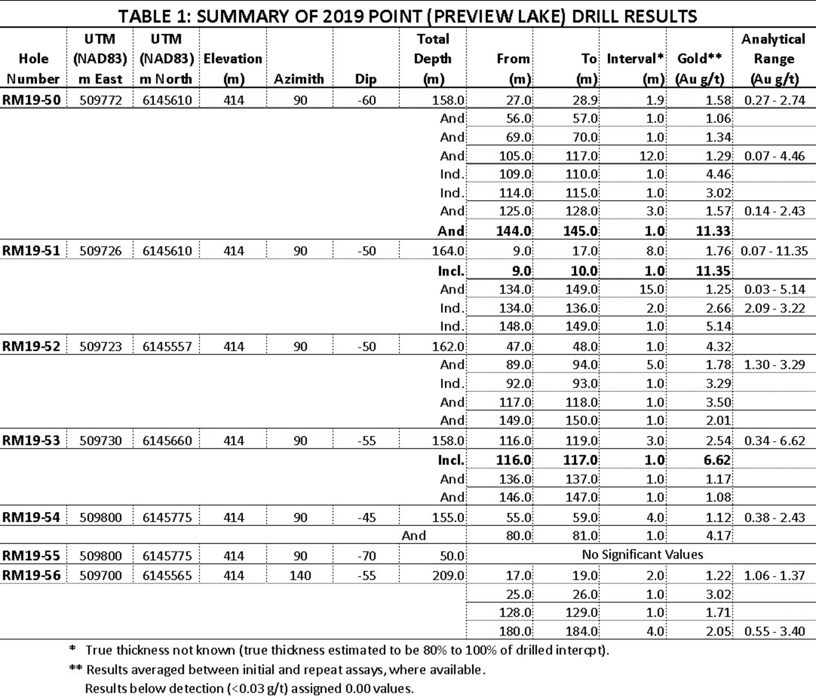 Table 1: Summary of 2019 Point Drill Results