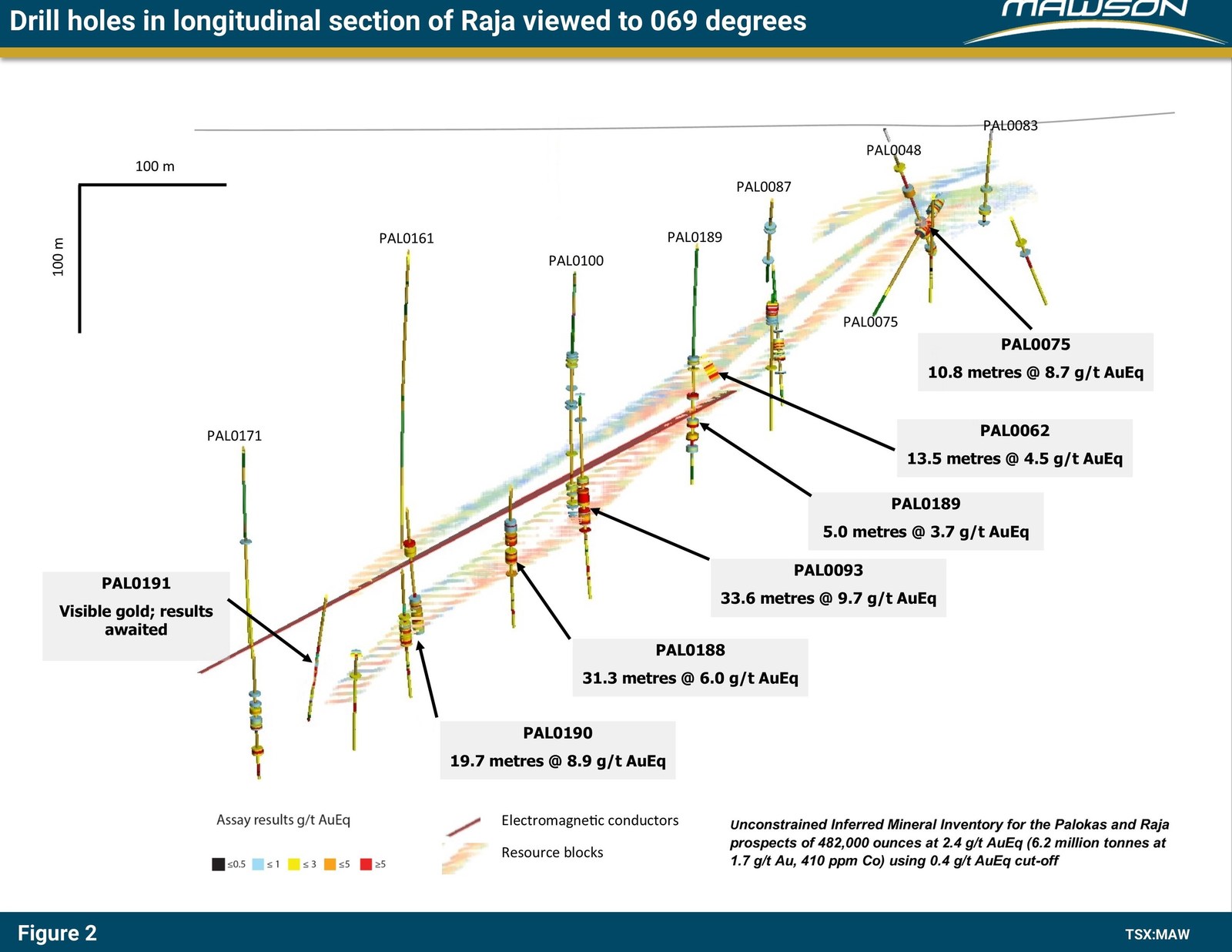 Figure 2: Longitudinal section at Raja prospect indicating the new and existing high-grade Au-Co results within the 339 linear trend. The view is towards 069 degrees. The blocks from within existing resources are shown along with the modelled TEM plate. See Figure 1 for location of section in plan view.