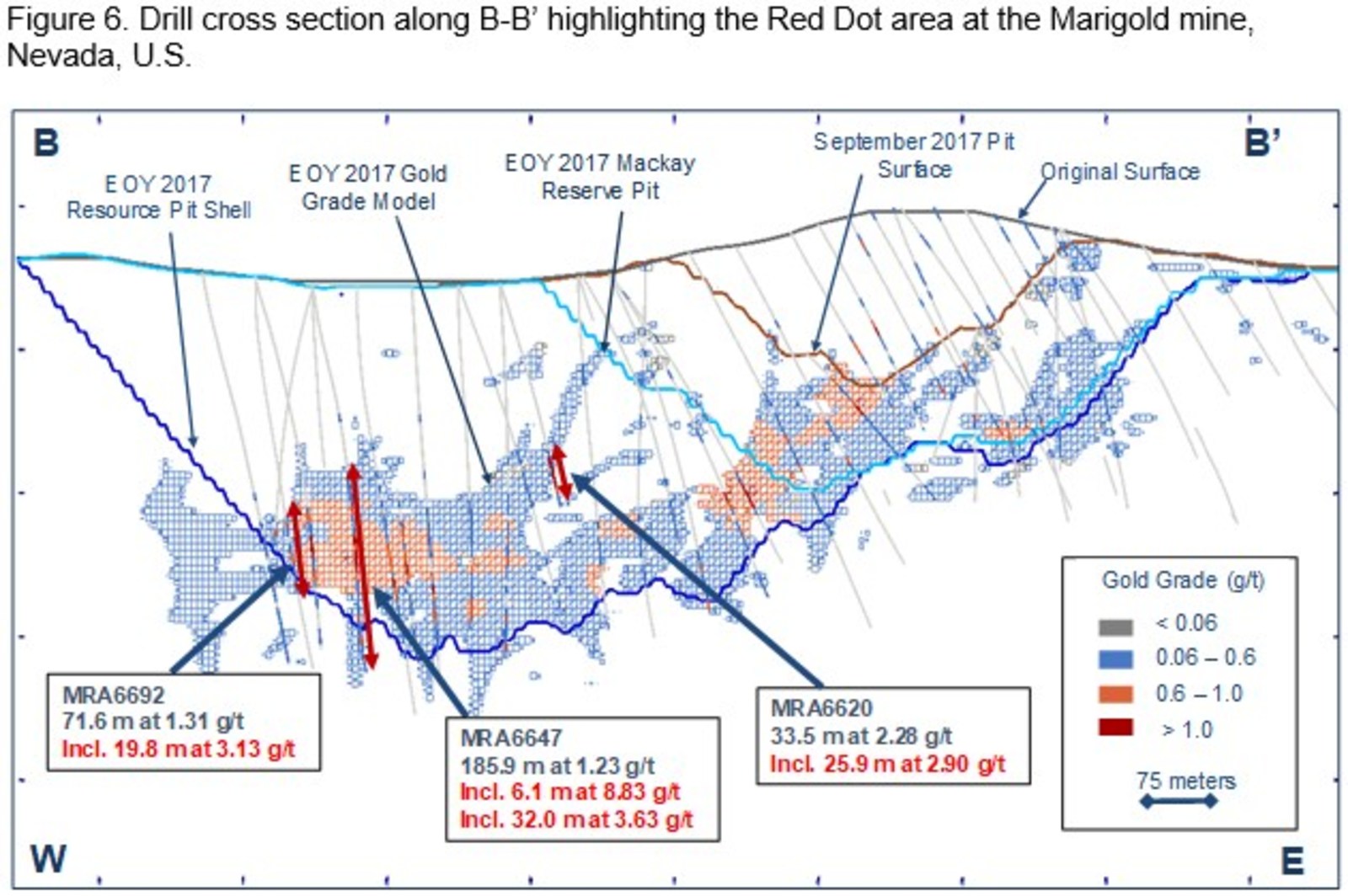 Figure 6. Drill cross section along B-B' highlighting the Red Dot area at the Marigold mine, Nevada, U.S.