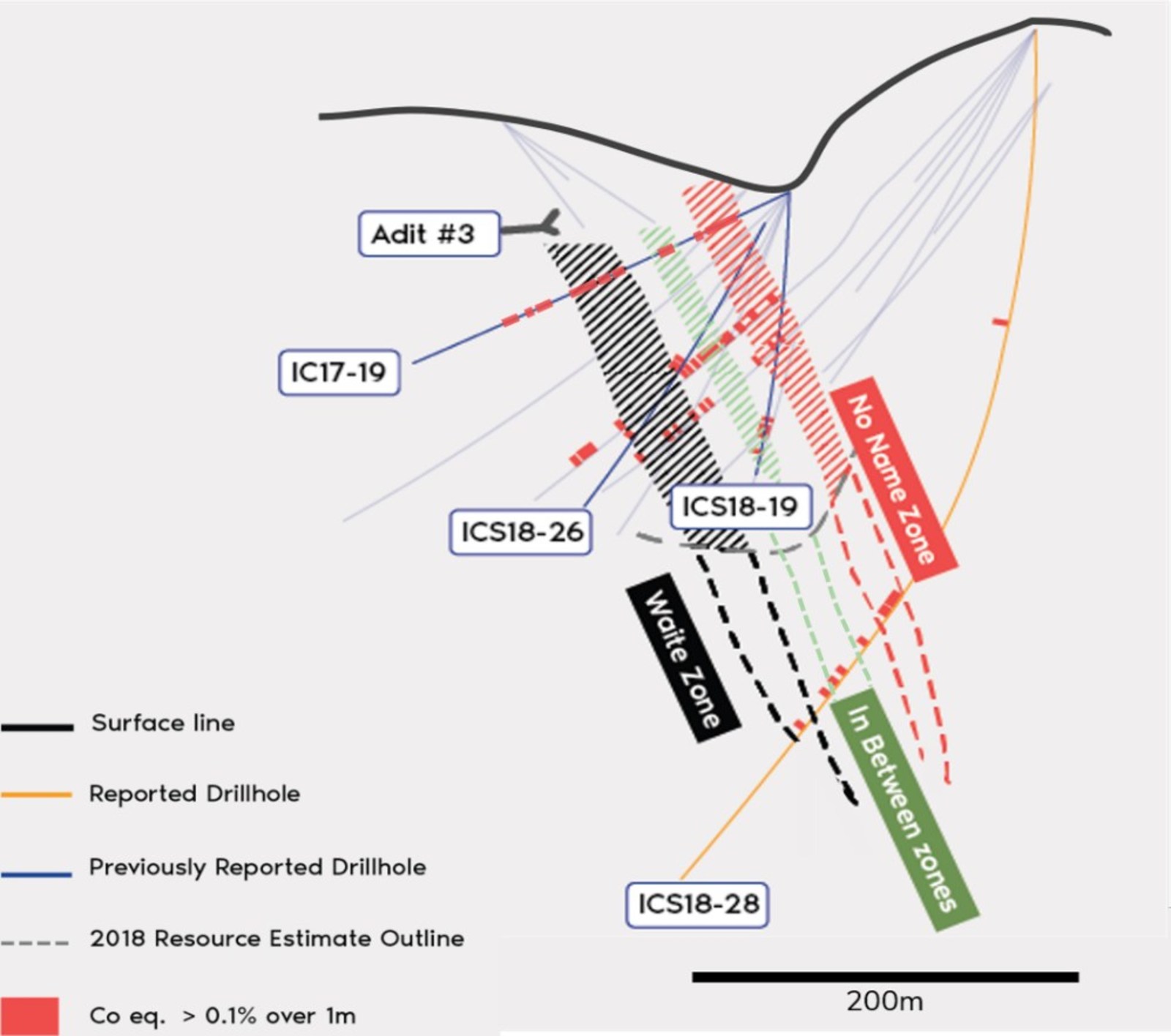 Figure 1. Cross section of drill holes reported. Width of cross section is 33.3 metres oriented to view toward southwest. Main mineralized zone interpreted from the 3D geological model considering drill intersections outside the cross section. Vertical scale equal to horizontal scale.