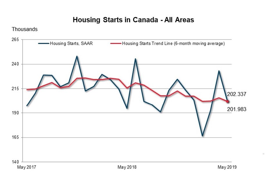 Housing Starts